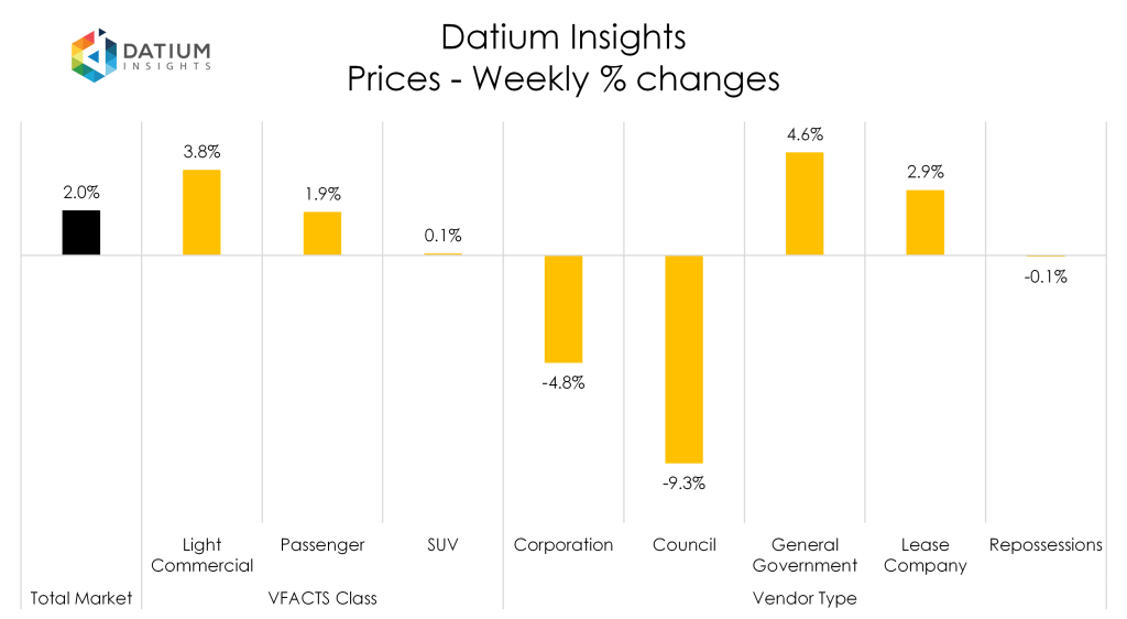 Weekly Price Changes