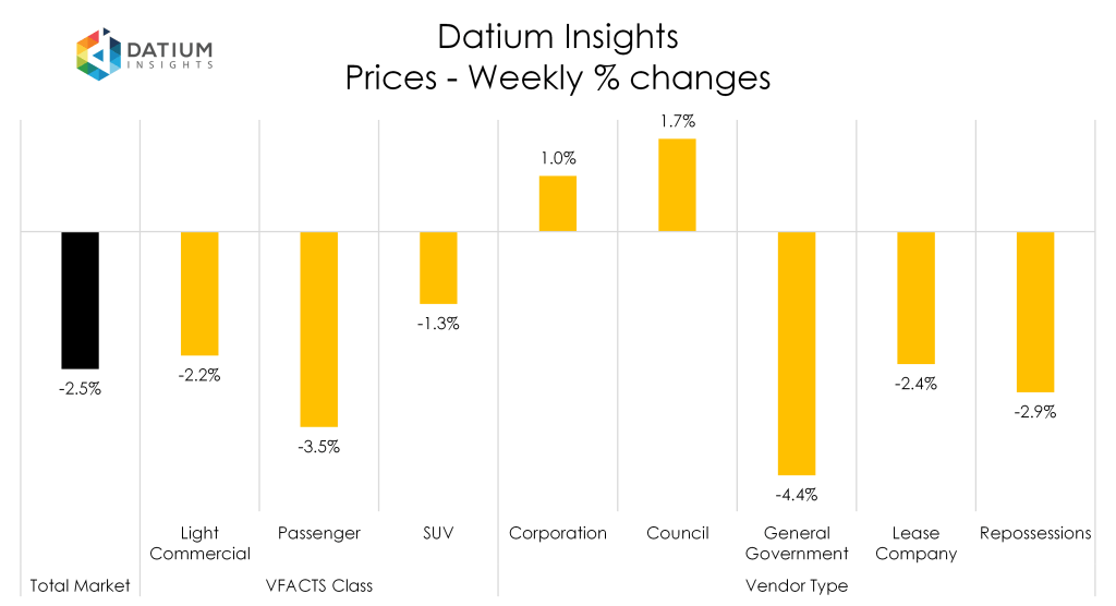 Weekly Price Changes