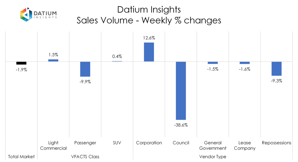 Weekly Sales Volume Changes