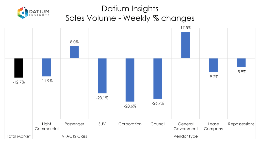 Weekly Sales Volume Changes