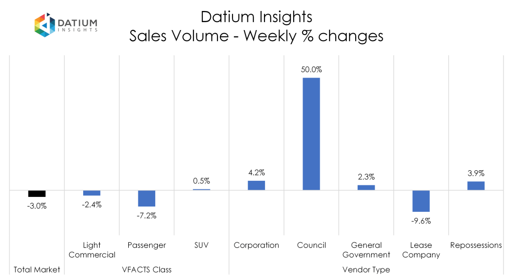 Weekly Sales Volume Changes