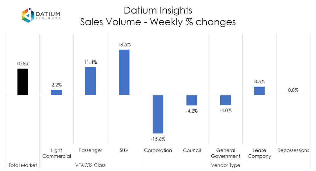 Weekly Sales Volume Changes