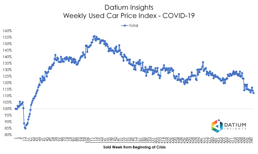Price Index COVID-19 versus GFC
