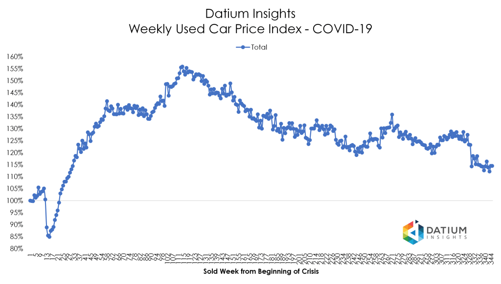 Price Index COVID-19 versus GFC