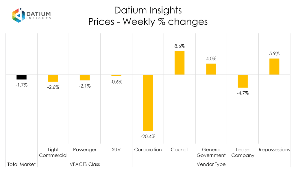 Weekly Price Changes