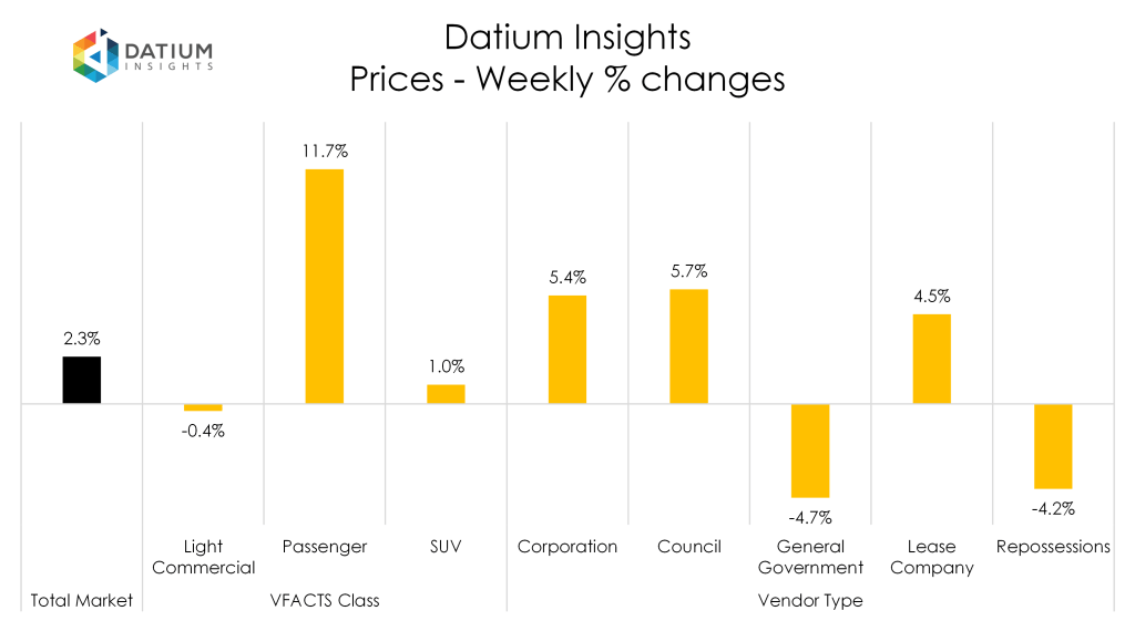 Weekly Price Changes