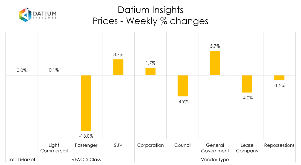 Weekly Price Changes