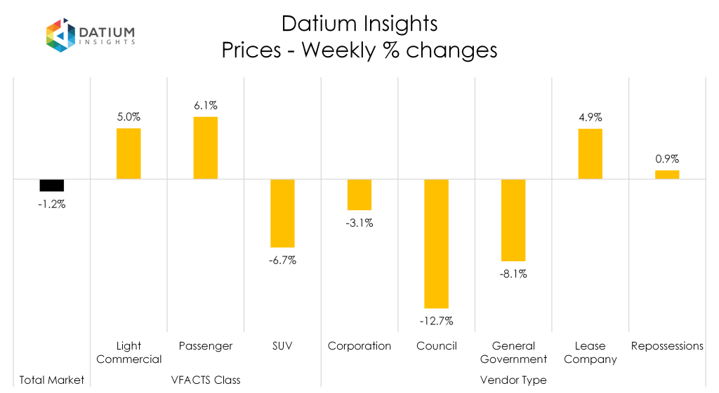 Weekly Price Changes