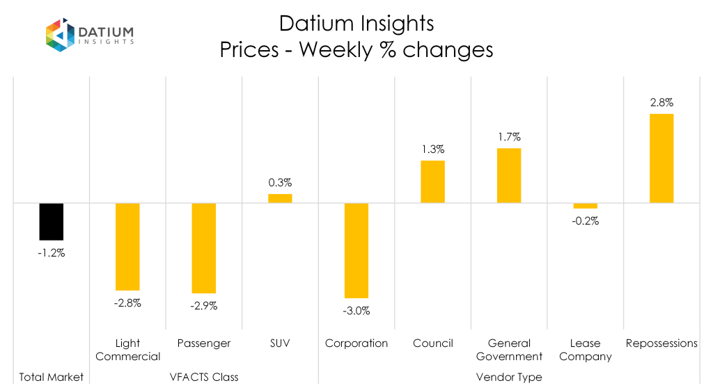 Weekly Price Changes