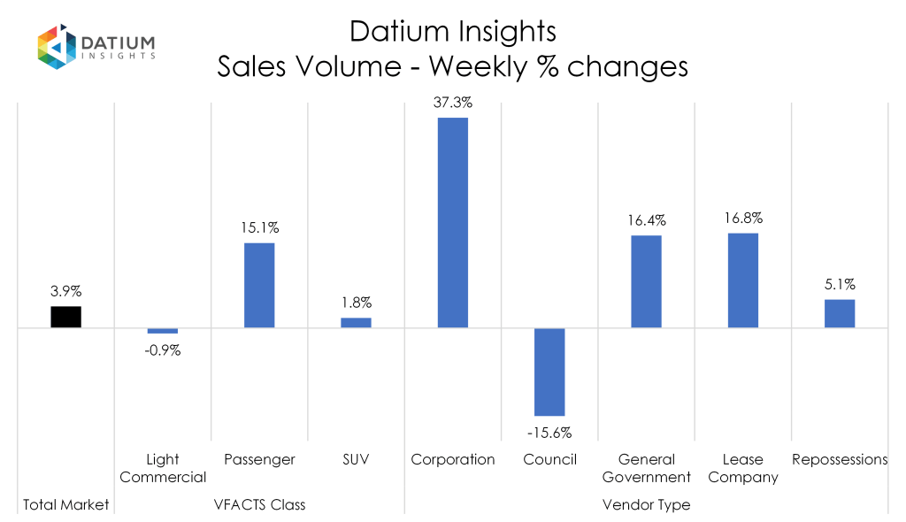 Weekly Sales Volume Changes