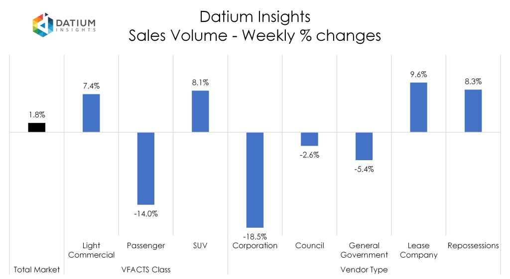 Weekly Sales Volume Changes