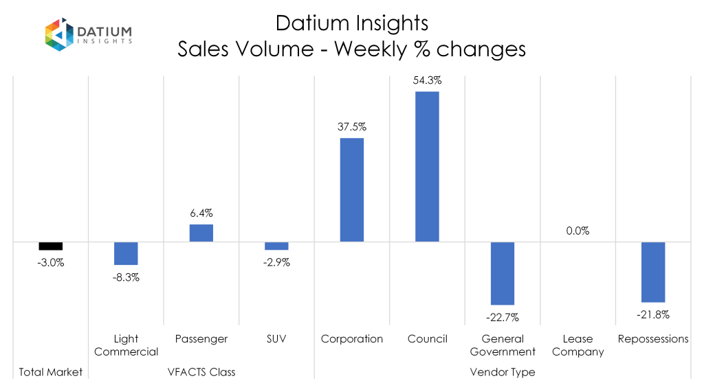Weekly Sales Volume Changes