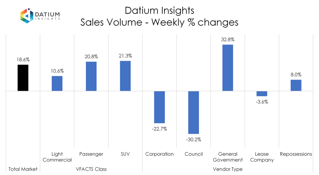 Weekly Sales Volume Changes