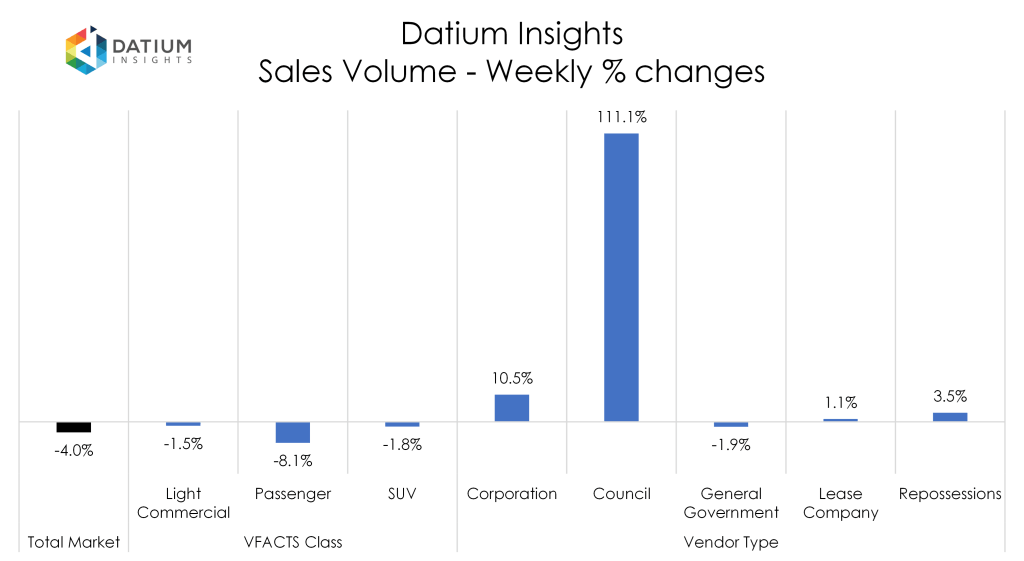 Weekly Sales Volume Changes