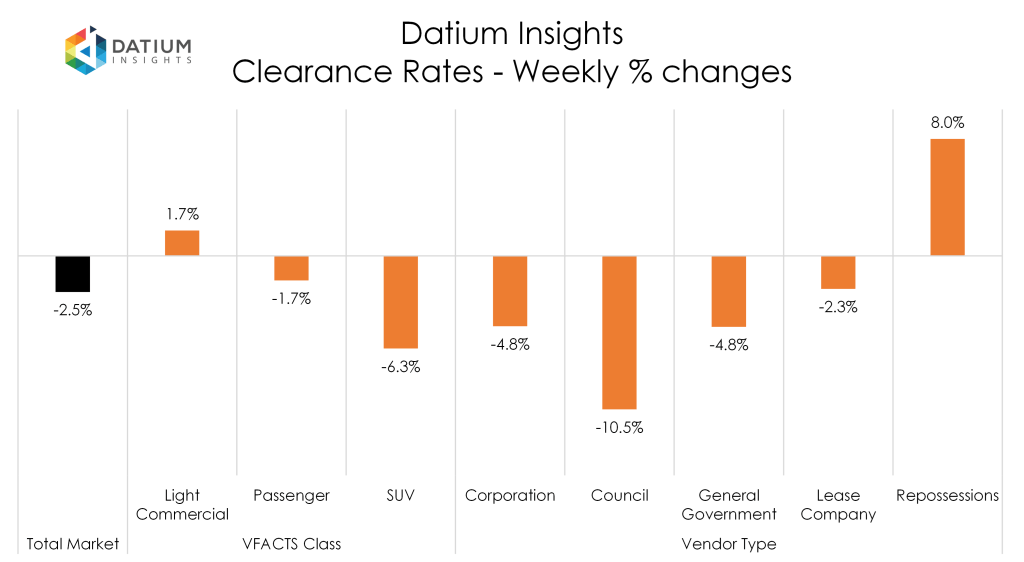 Weekly Clearance Rate Changes
