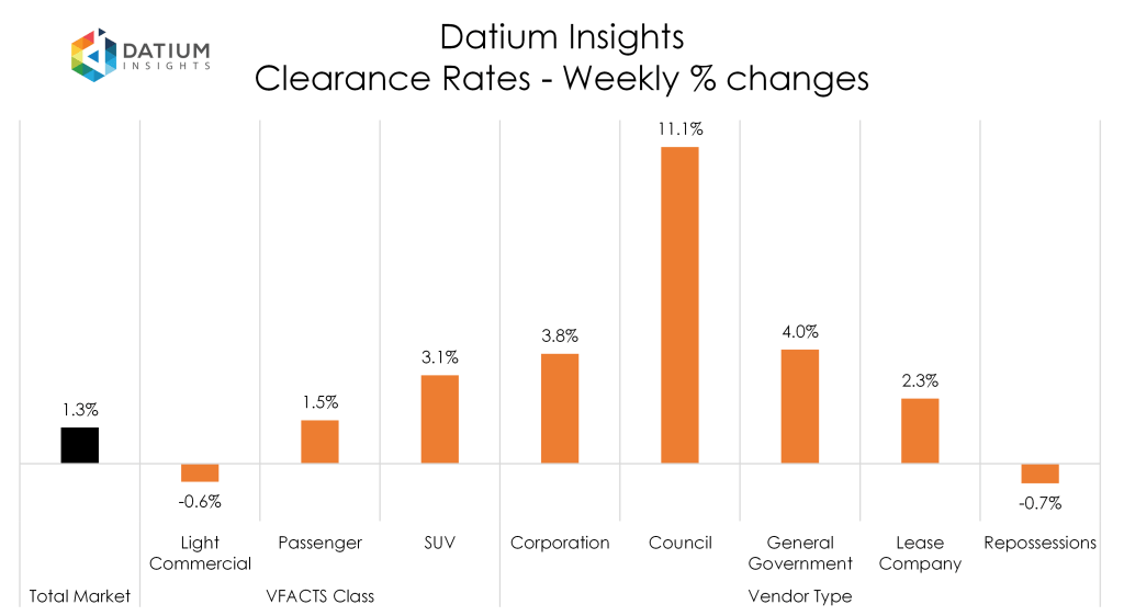 Weekly Clearance Rate Changes