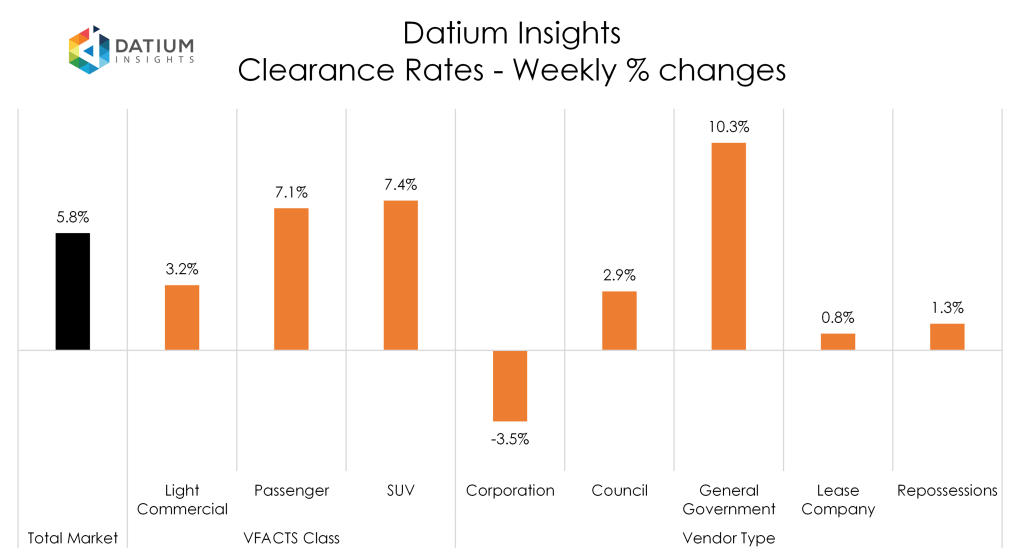 Weekly Clearance Rate Changes