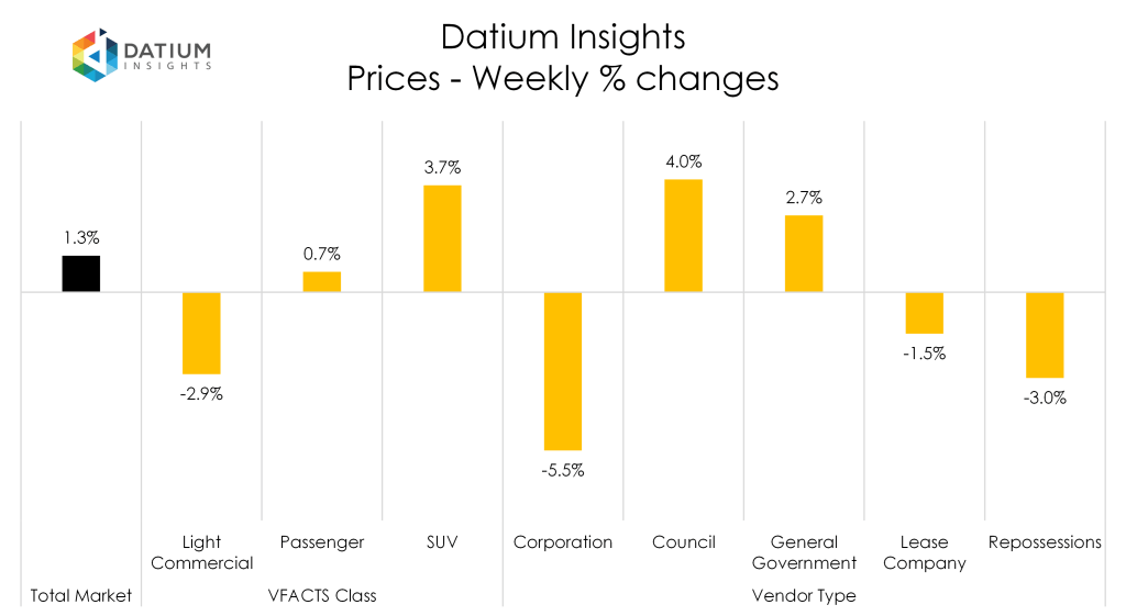 Weekly Price Changes