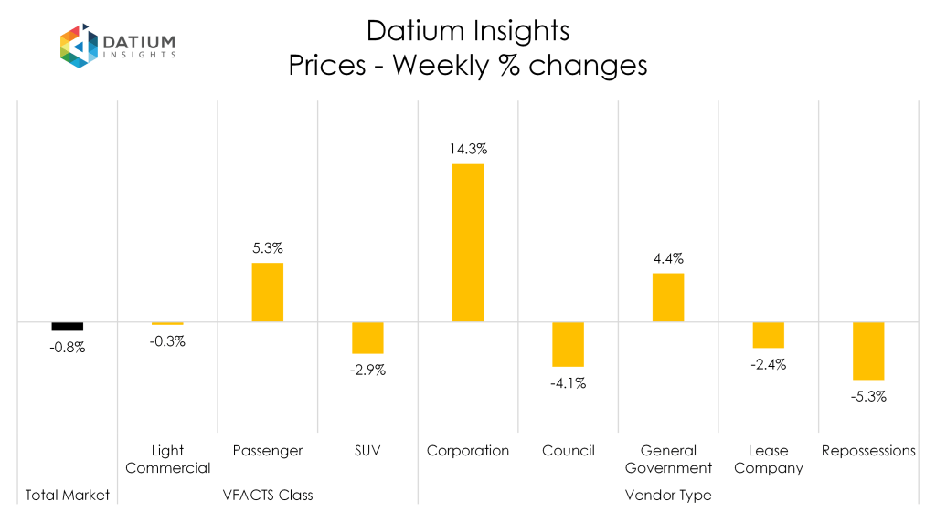 Weekly Price Changes