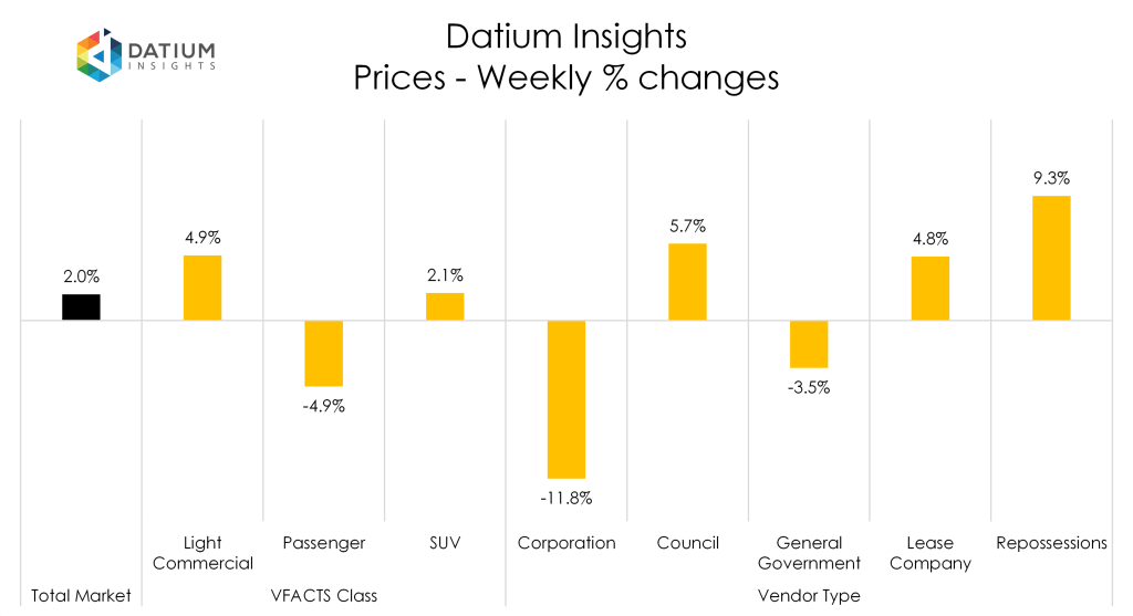 Weekly Price Changes