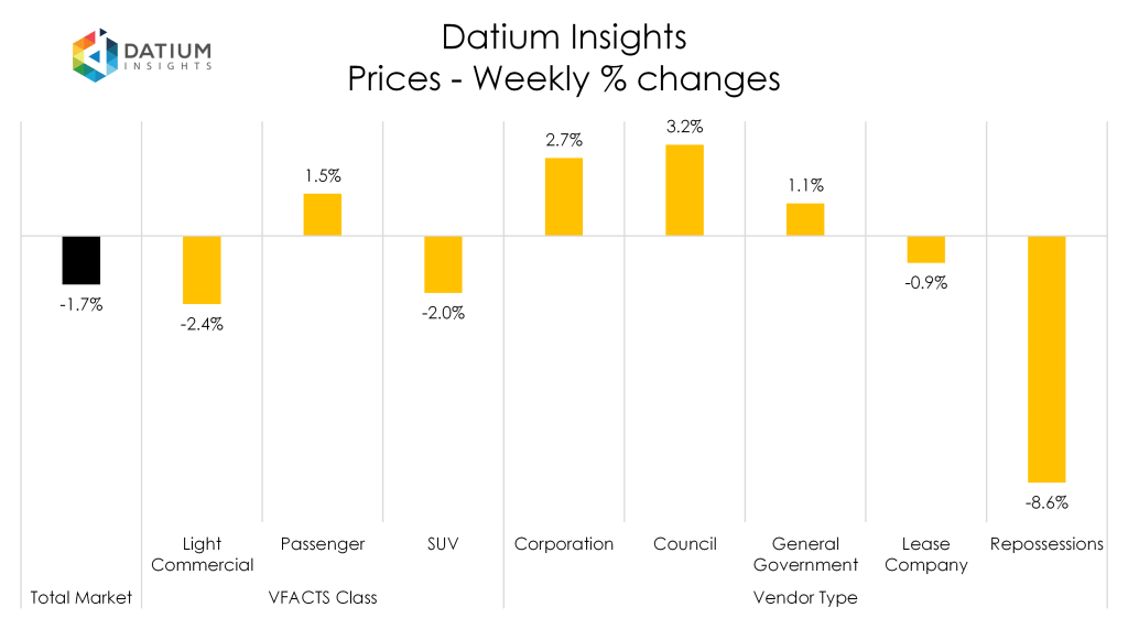 Weekly Price Changes