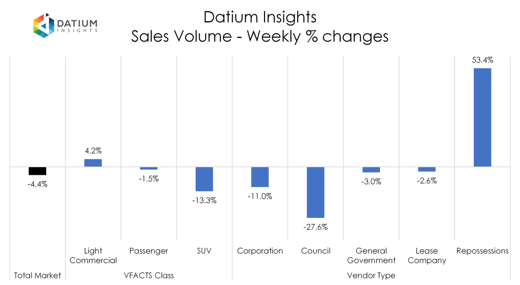 Weekly Sales Volume Changes
