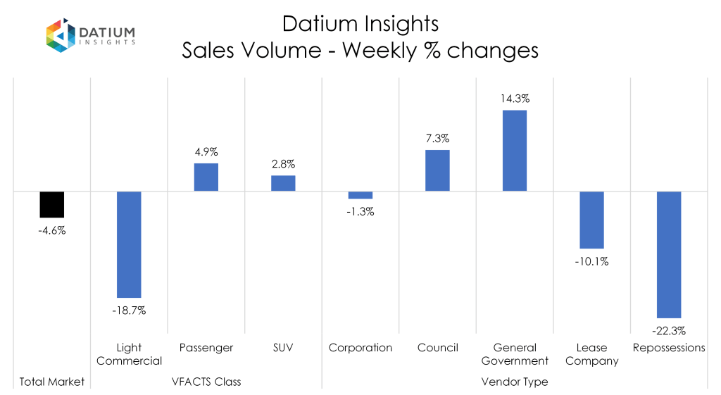 Weekly Sales Volume Changes