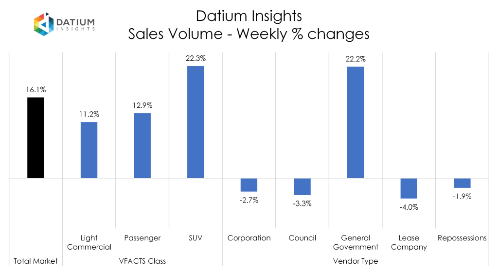 Weekly Sales Volume Changes