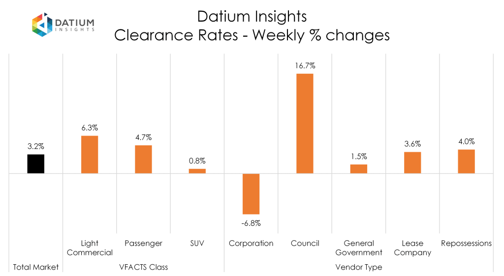 Weekly Clearance Rate Changes