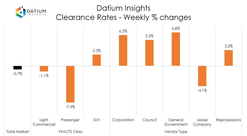 Weekly Clearance Rate Changes
