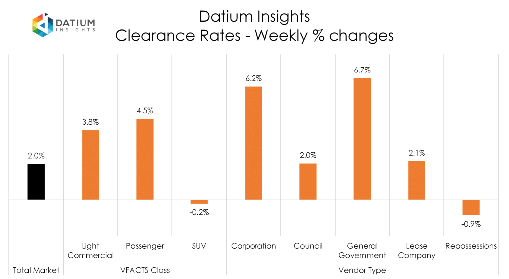 Weekly Clearance Rate Changes