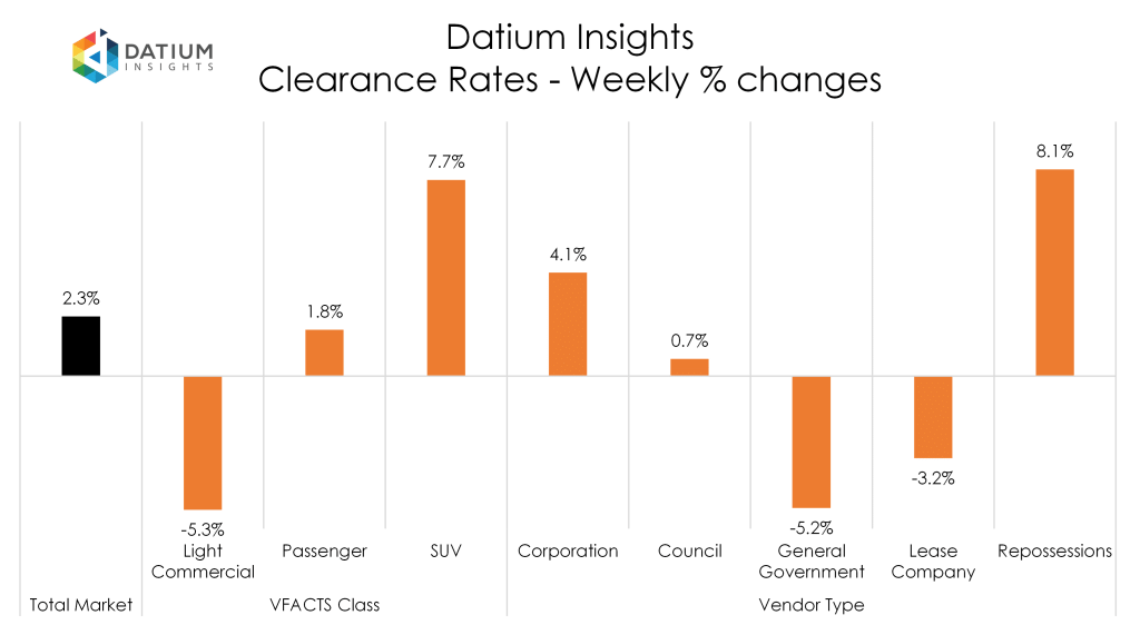 Weekly Clearance Rate Changes