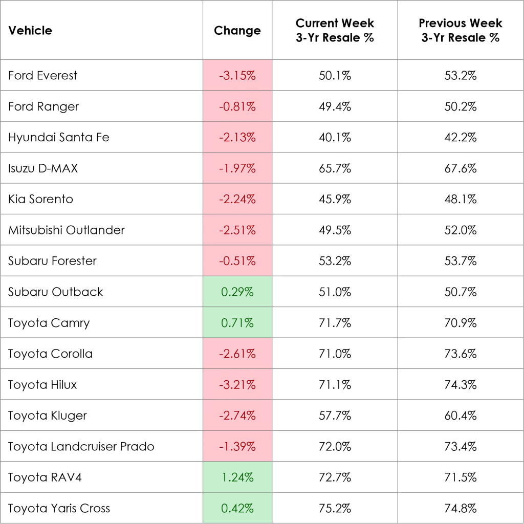 Weekly Prices Changes for Top Models