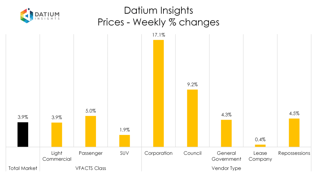Weekly Price Changes