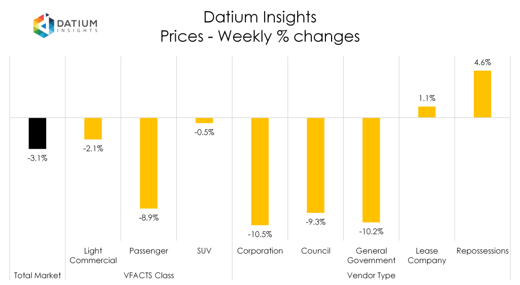 Weekly Price Changes