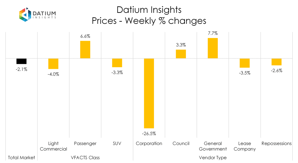 Weekly Price Changes