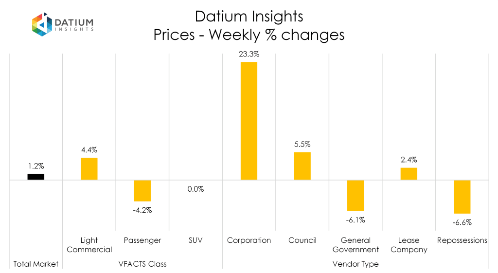 Weekly Price Changes