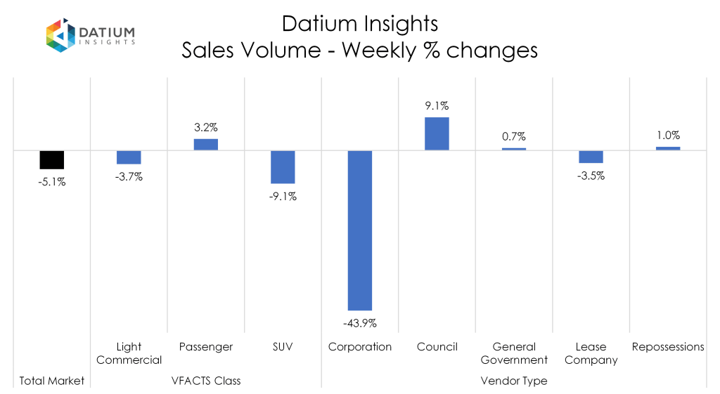 Weekly Sales Volume Changes