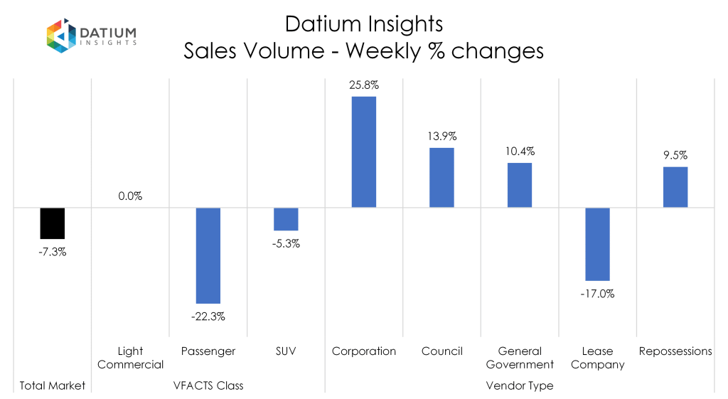 Weekly Sales Volume Changes