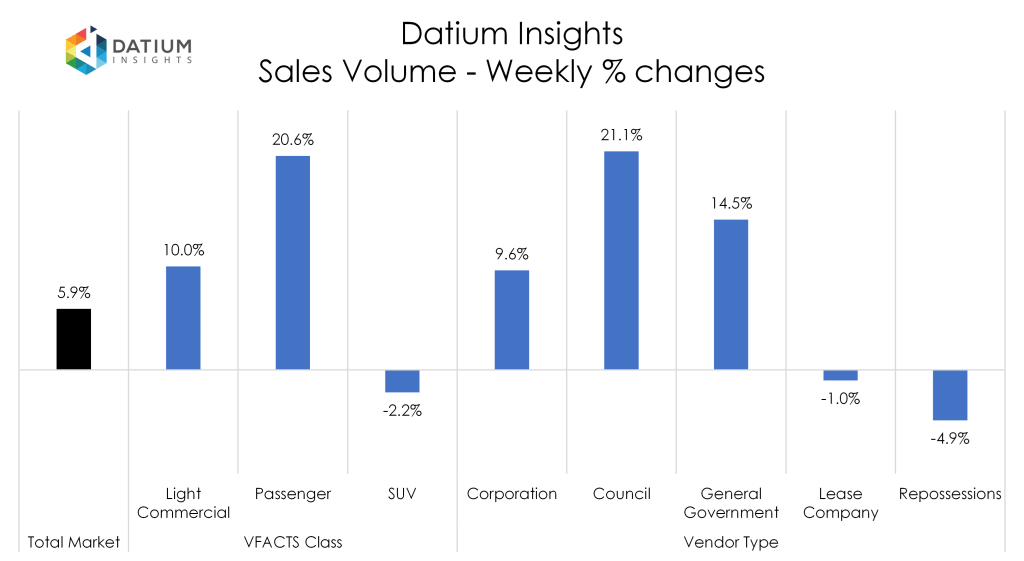 Weekly Sales Volume Changes