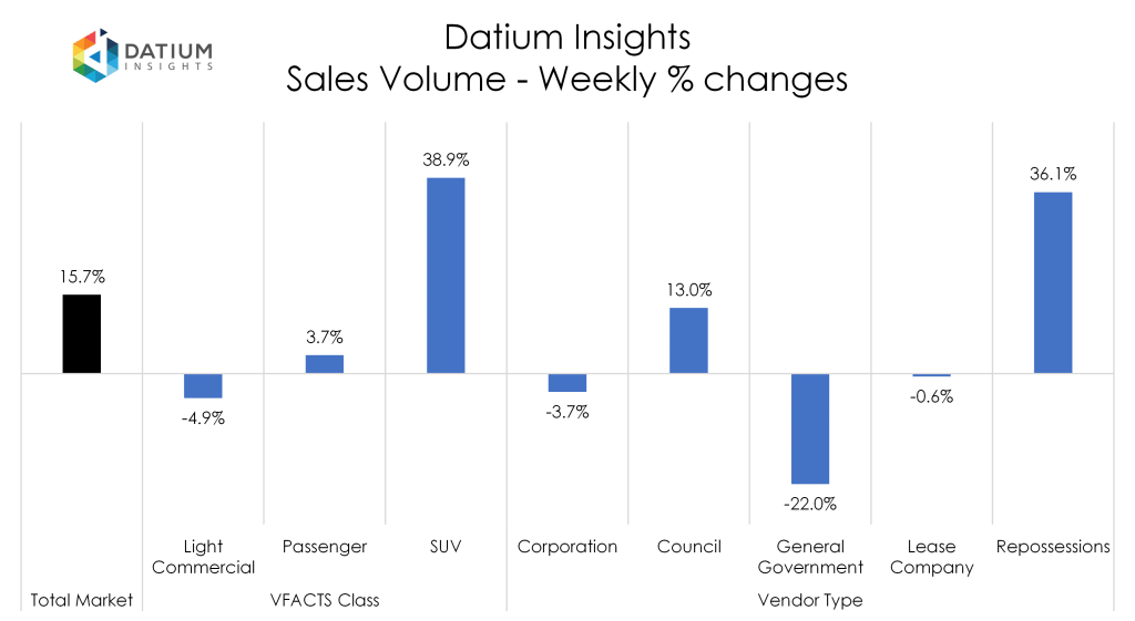 Weekly Sales Volume Changes